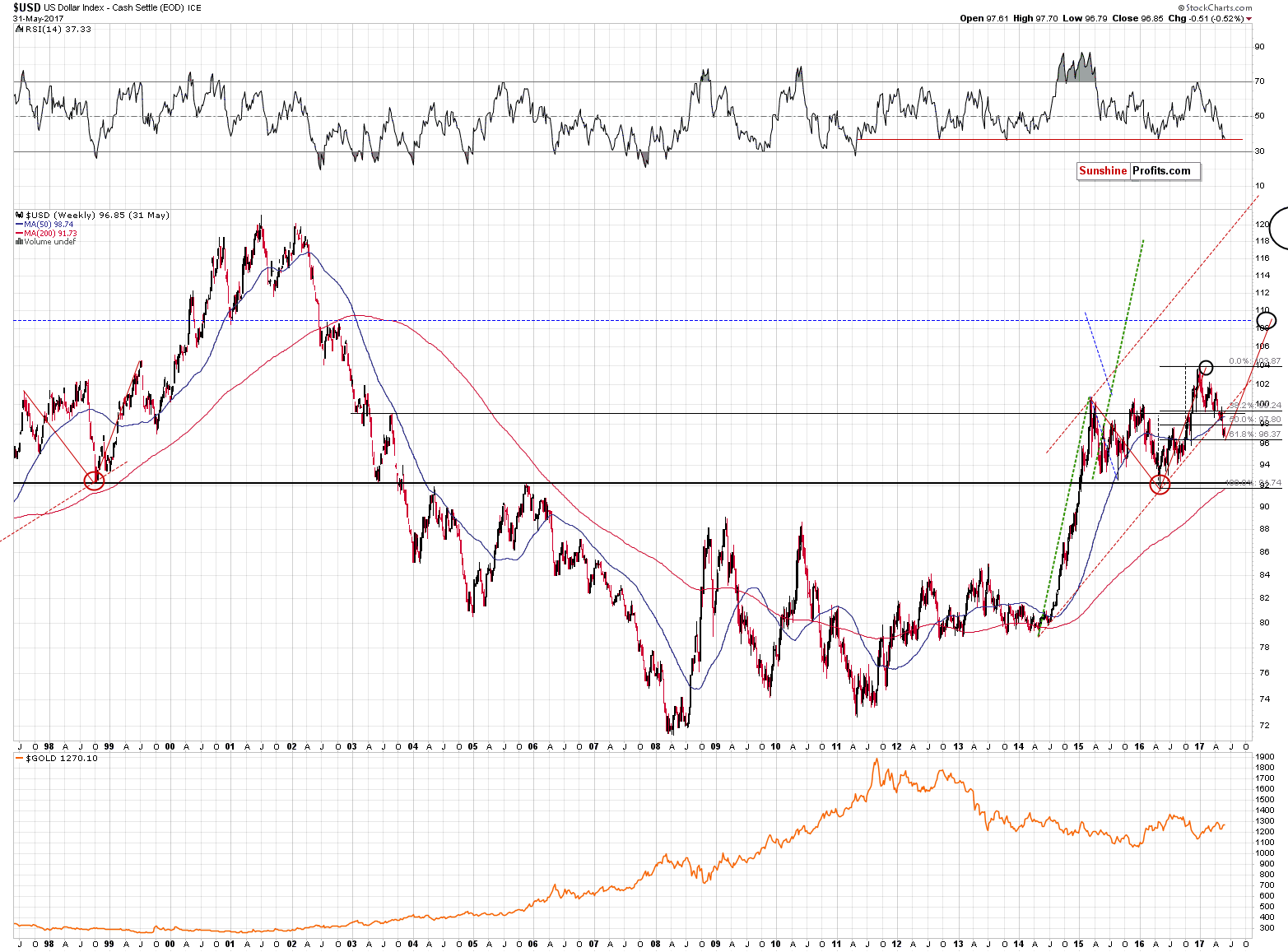 Long-term US Dollar price chart - USD