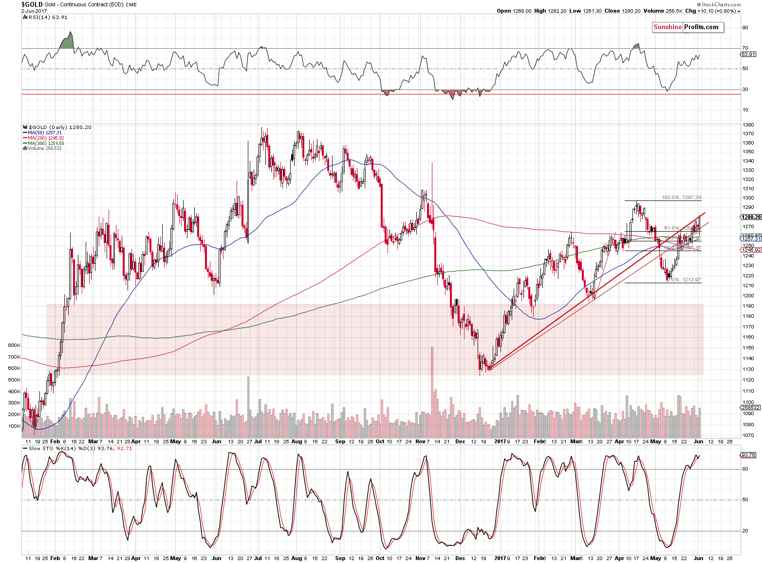 Short-term Gold price chart - Gold spot price