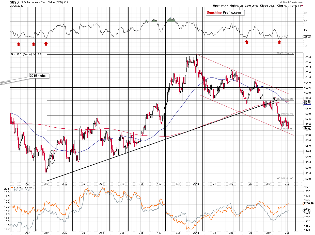 Short-term US Dollar price chart - USD