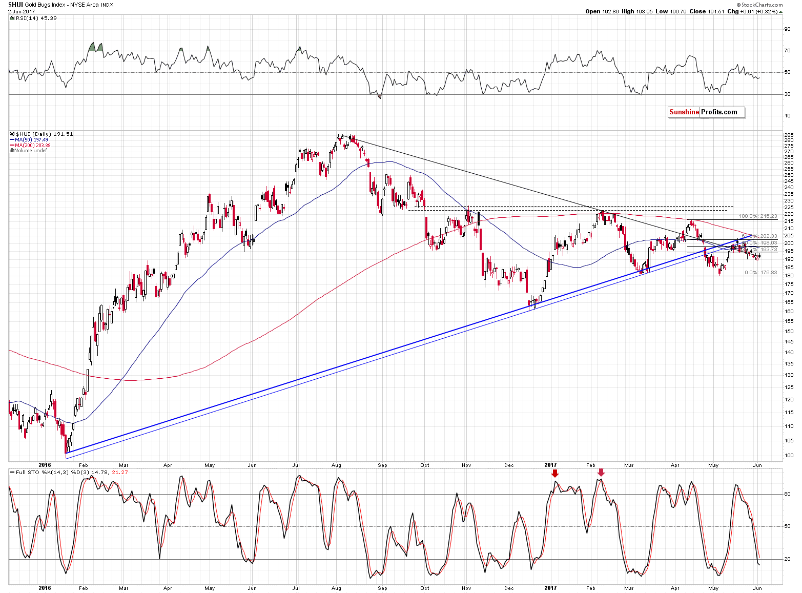 HUI Index chart - Gold Bugs, Mining stocks