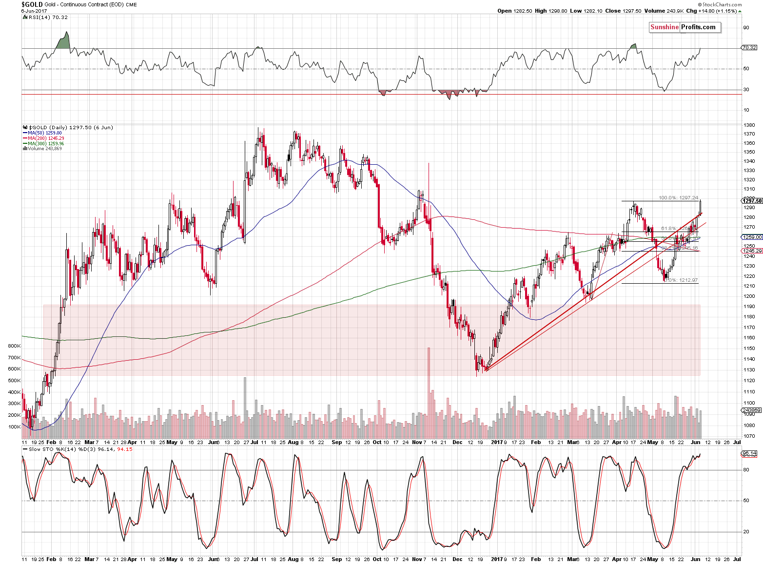 Short-term Gold price chart - Gold spot price