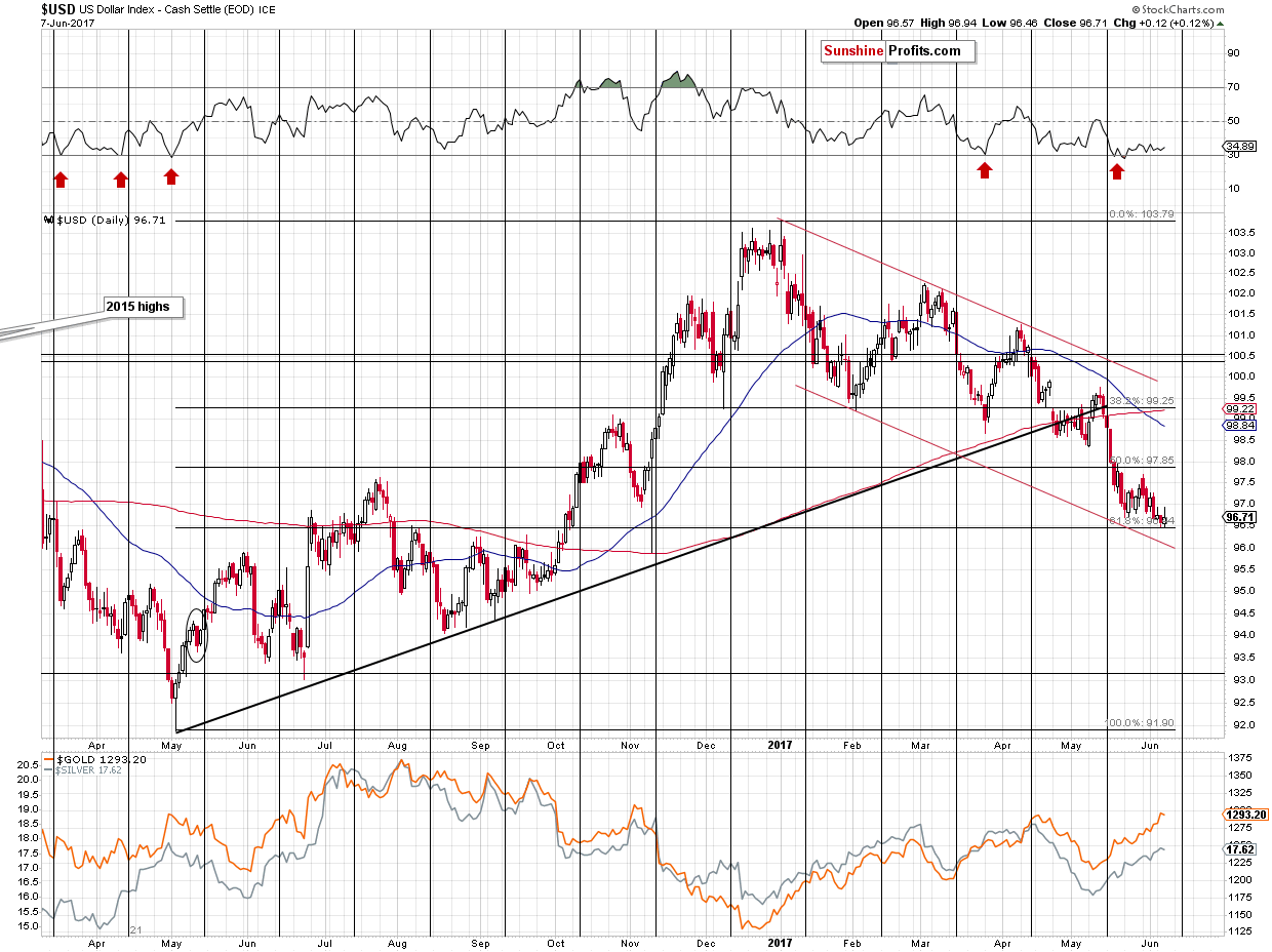 Short-term US Dollar price chart - USD