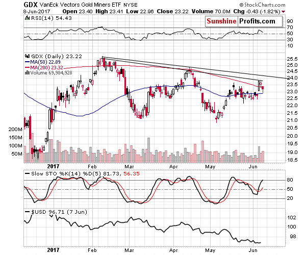 GDX - Market Vectors Gold Miners - Gold mining stocks