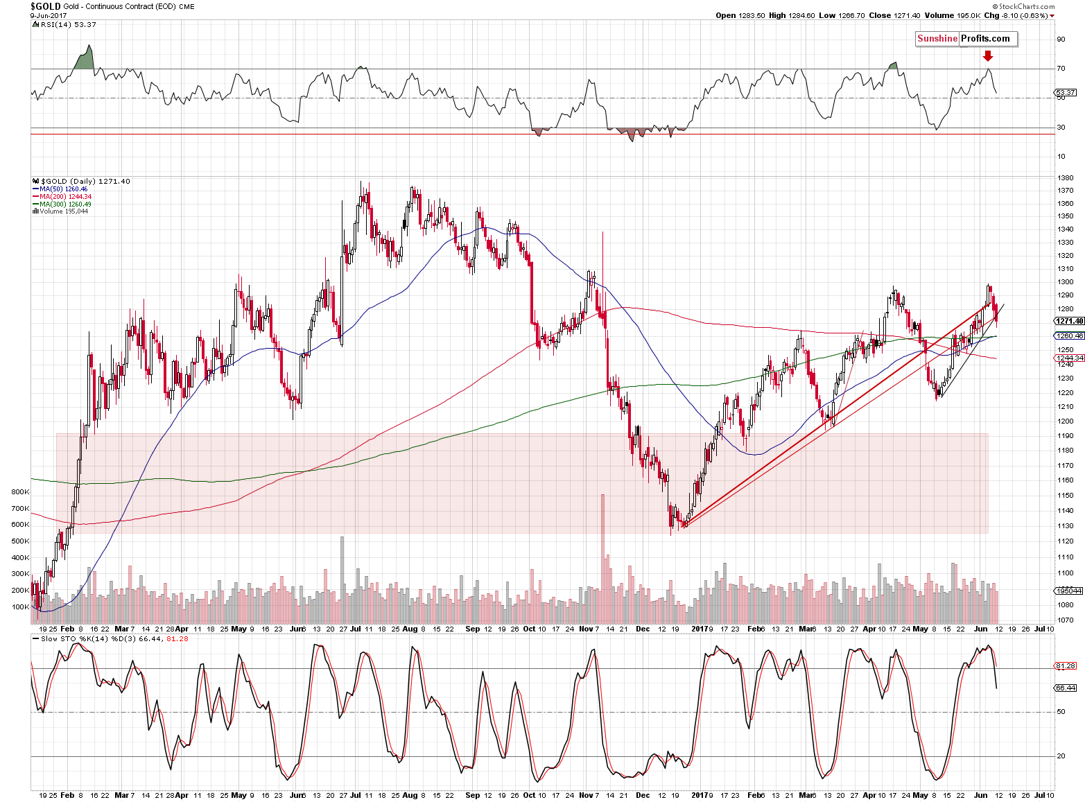 Short-term Gold price chart - Gold spot price