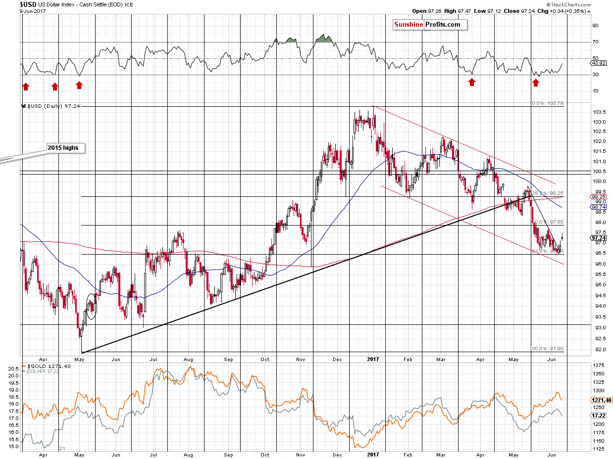 Short-term US Dollar price chart - USD