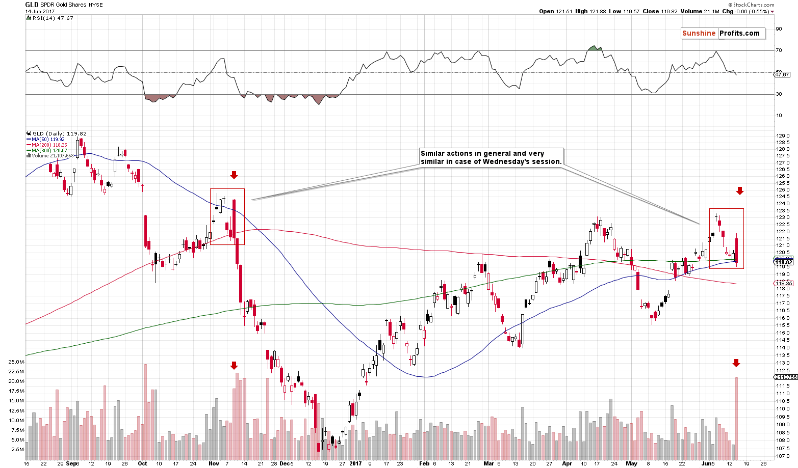 Short-term Gold price chart - GLD ETF - SPDR Gold Shares