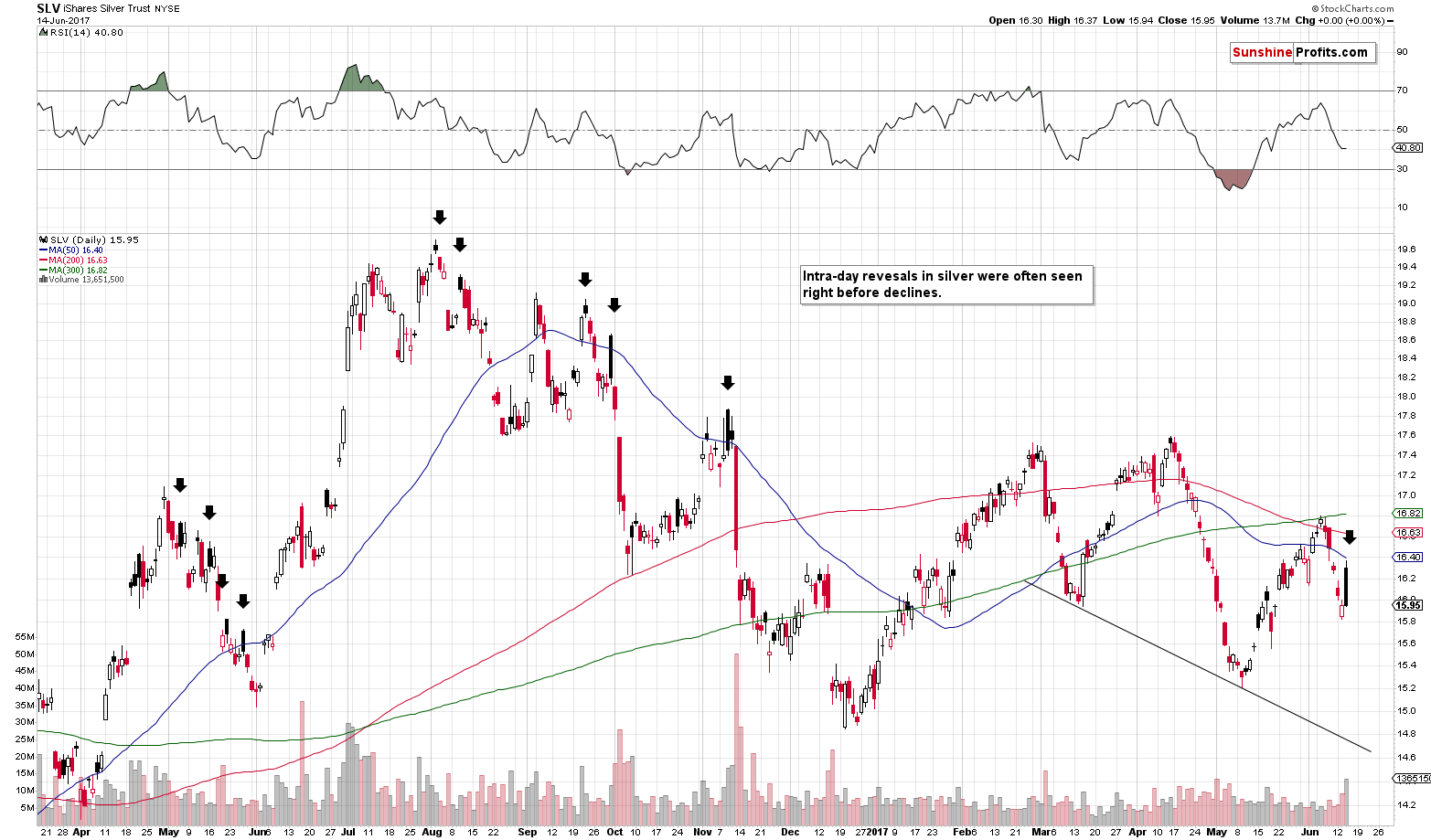 Short-term Silver price chart - SLV ETF - iShares Silver Trust