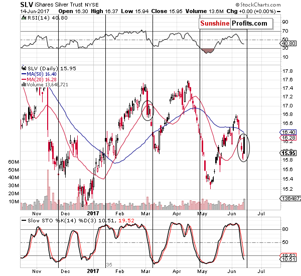 Short-term Silver price chart - SLV ETF - iShares Silver Trust