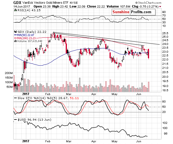 GDX - Market Vectors Gold Miners - Gold mining stocks