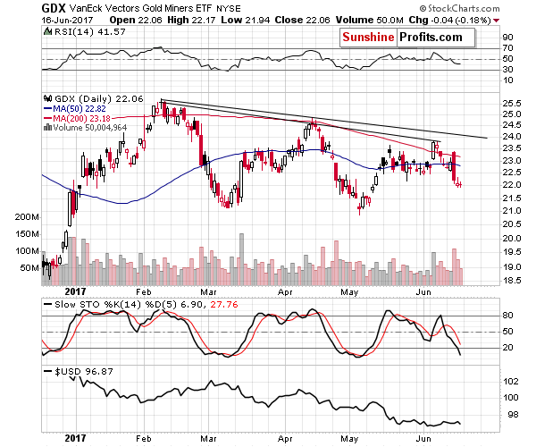 GDX - Market Vectors Gold Miners - Gold mining stocks