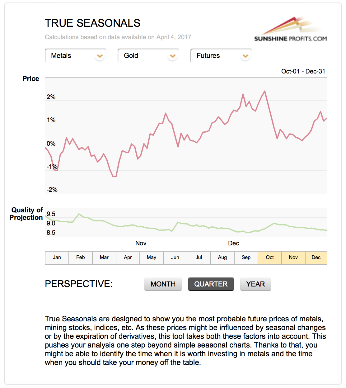 True Seasonal charts feature gold seasonality, silver seasonality, U.S. Dollar and other seasonal trends and patterns