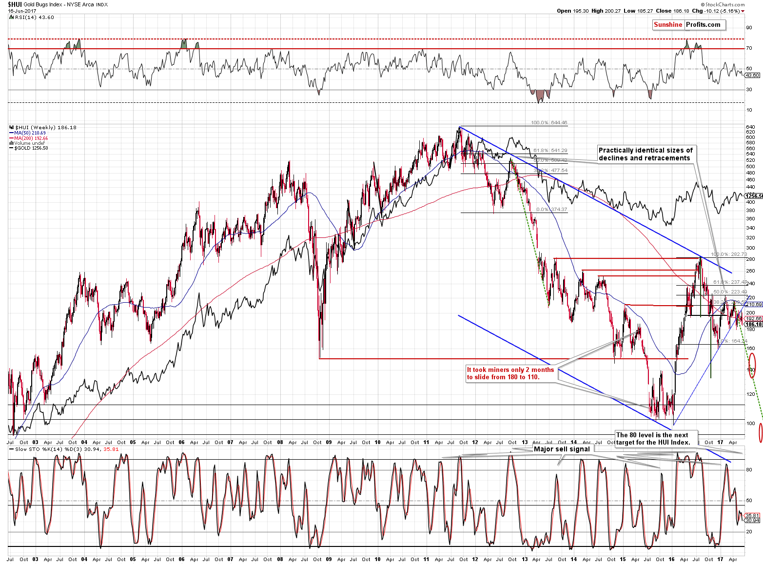 HUI Index chart - Gold Bugs, Mining stocks