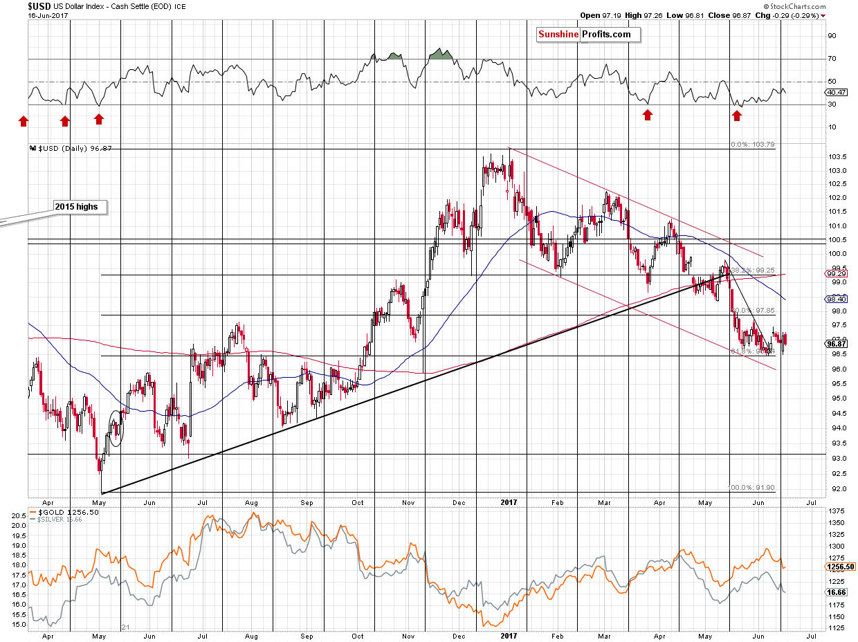 Short-term US Dollar price chart - USD