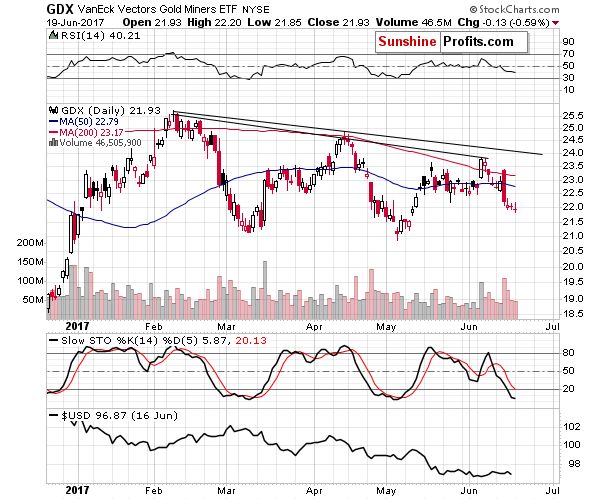 GDX - Market Vectors Gold Miners - Gold mining stocks