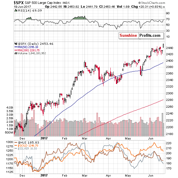 SPX - S&P500 Large Cap Index