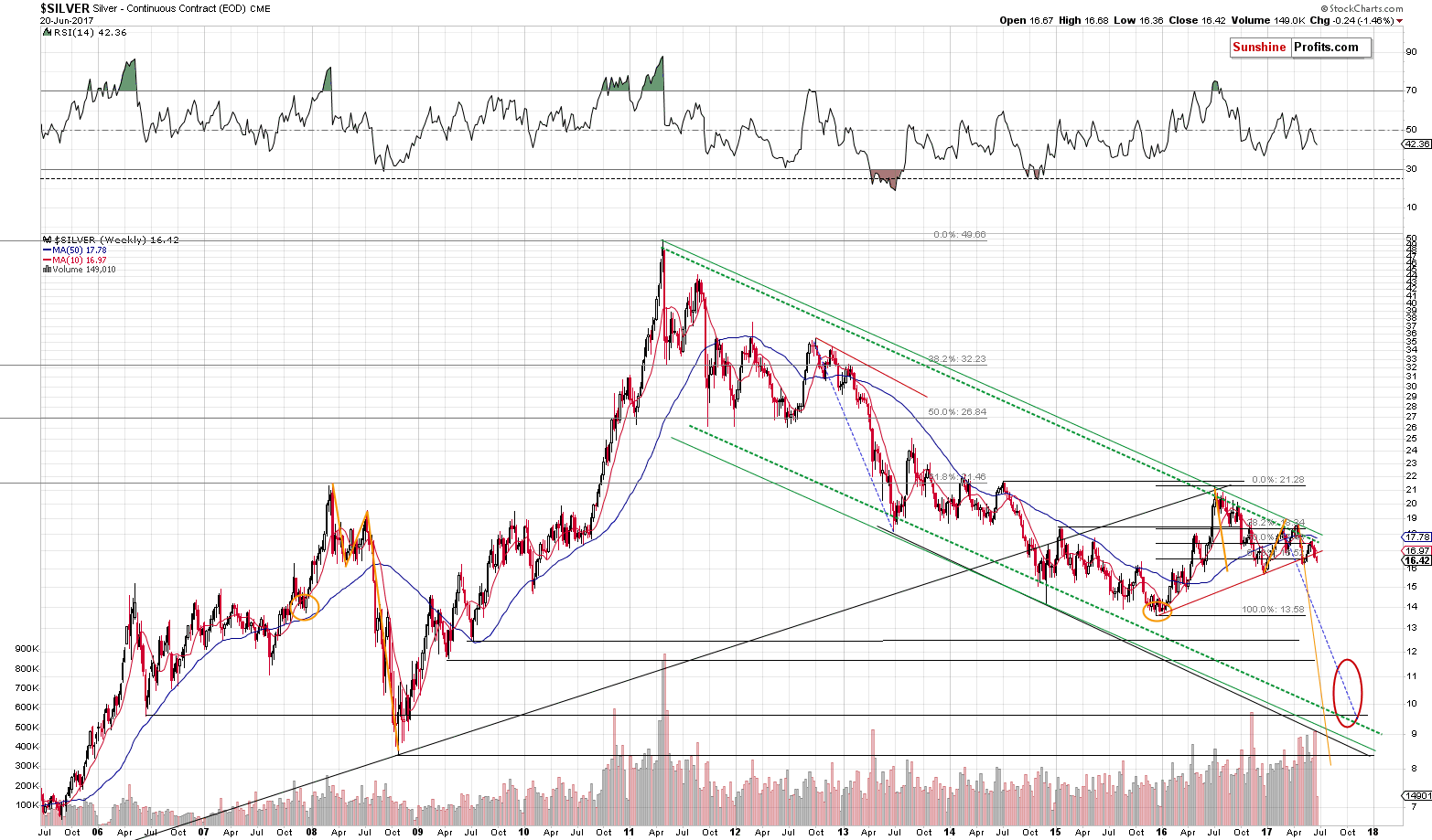 Long-term Silver price chart - Silver spot price