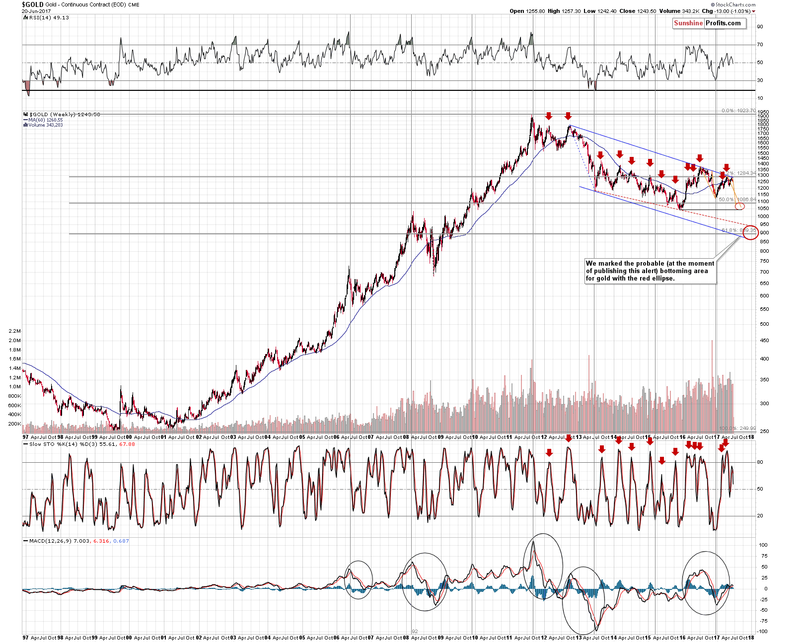 Long-term Gold price chart - Gold spot price