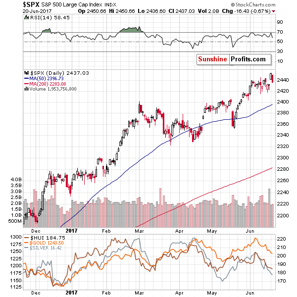 SPX - S&P500 Large Cap Index