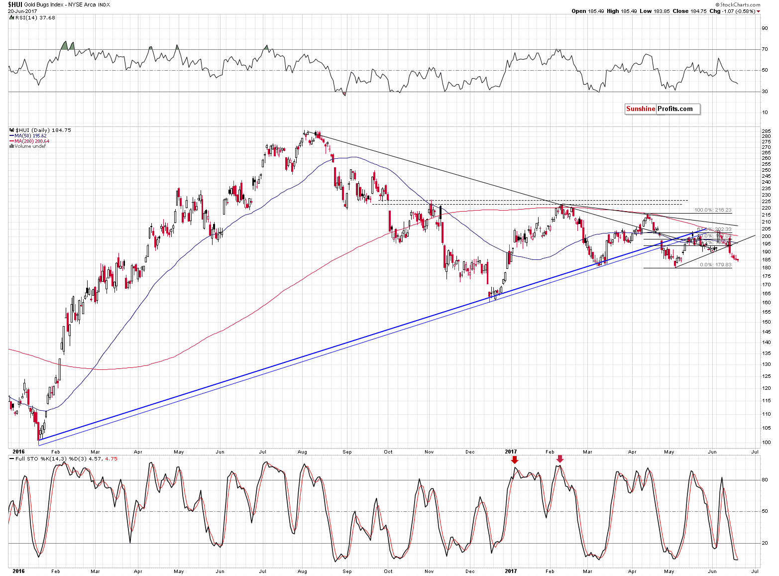 HUI Index chart - Gold Bugs, Mining stocks