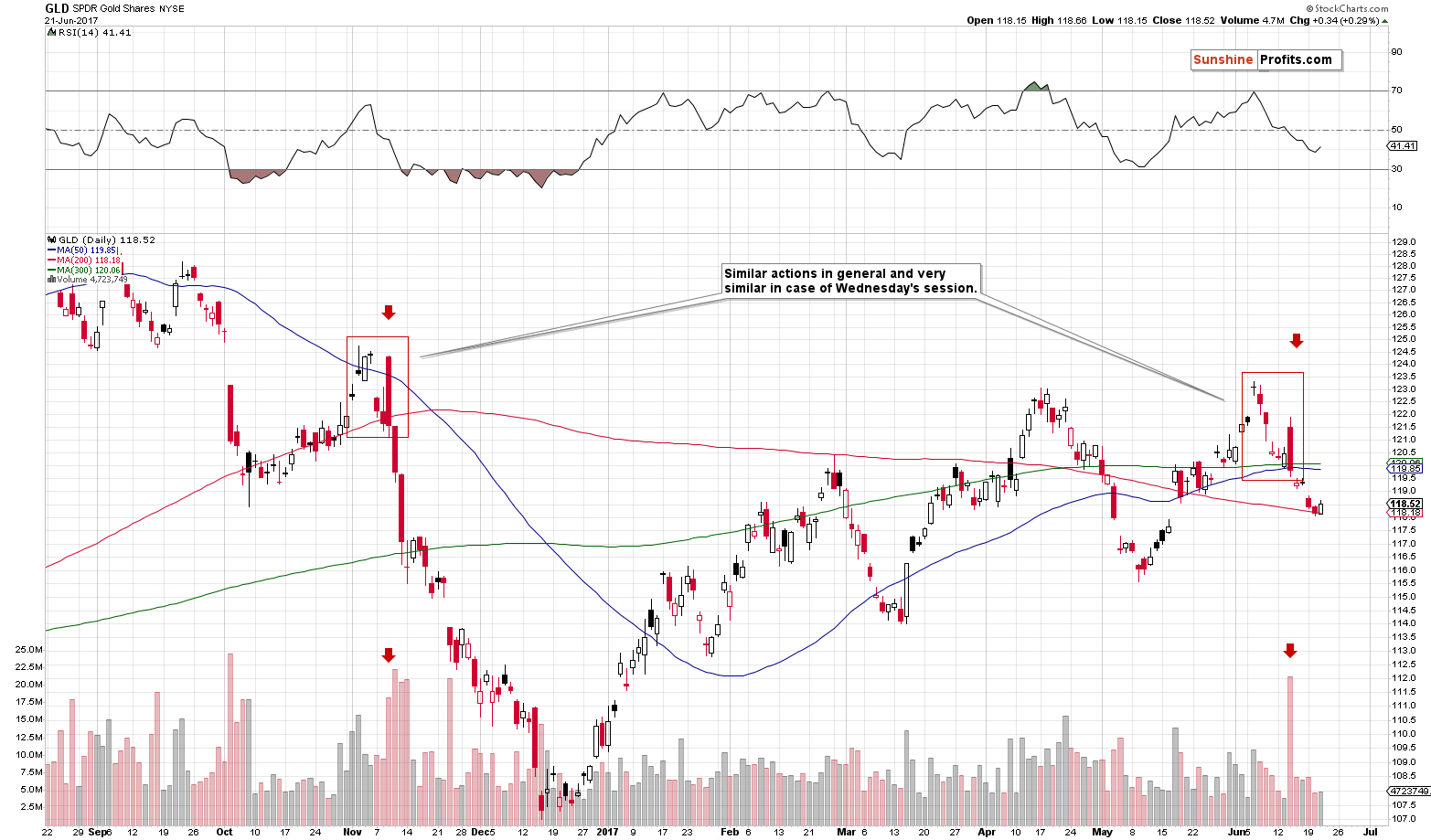 Short-term Gold price chart - GLD ETF - SPDR Gold Shares