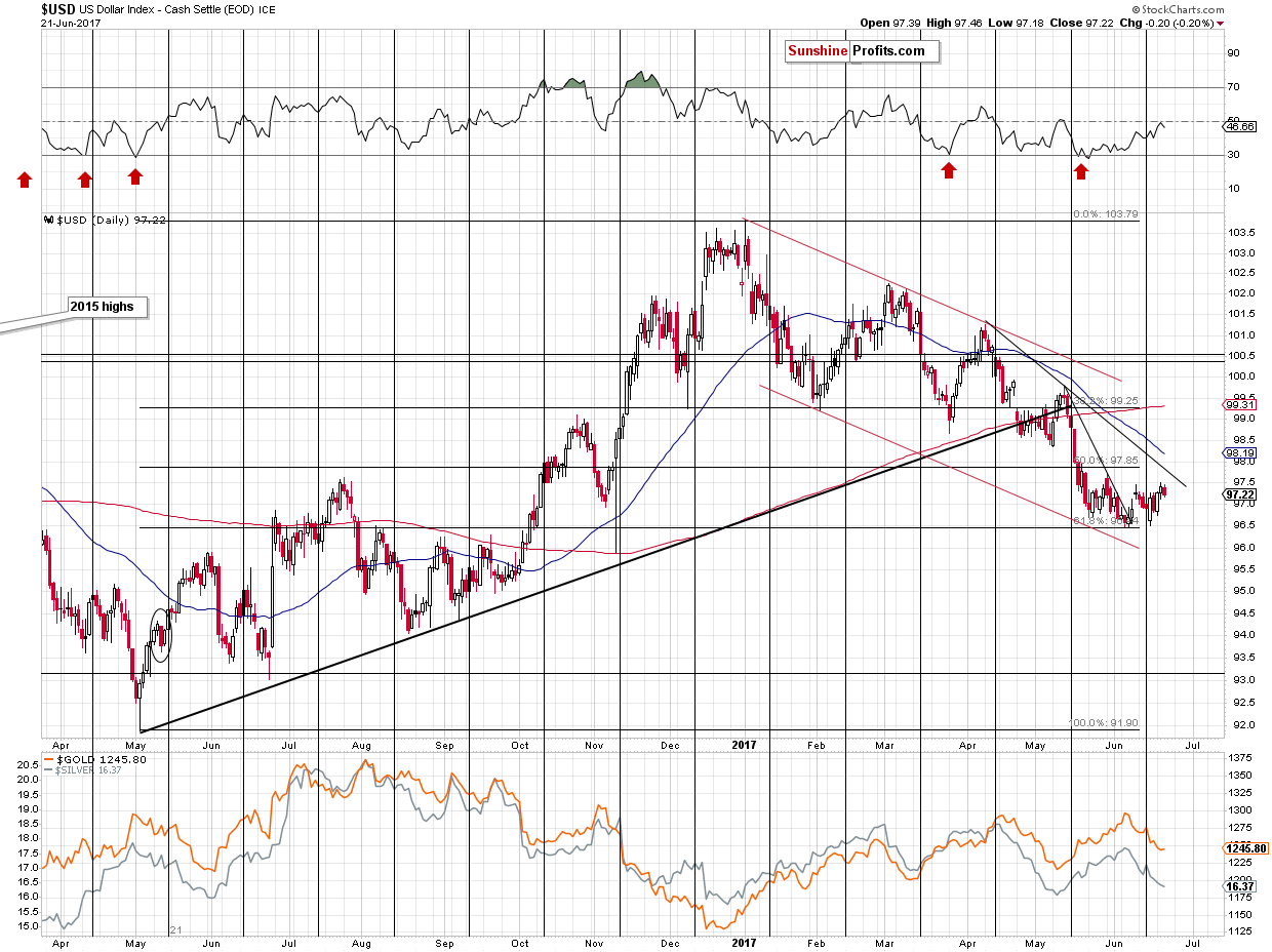 Short-term US Dollar price chart - USD