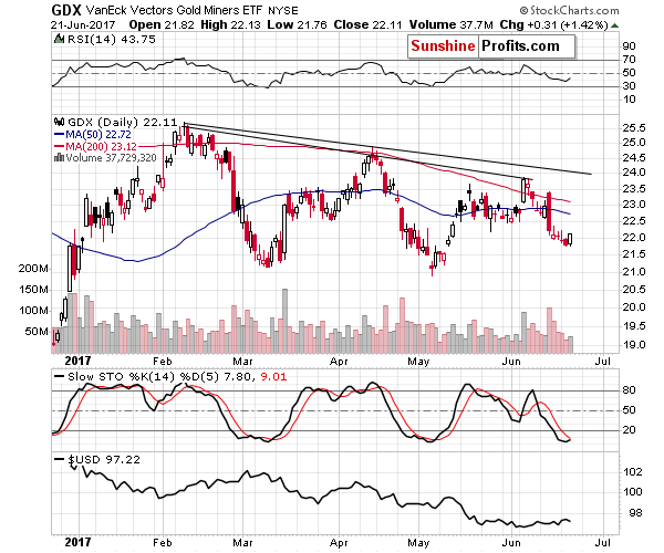 GDX - Market Vectors Gold Miners - Gold mining stocks