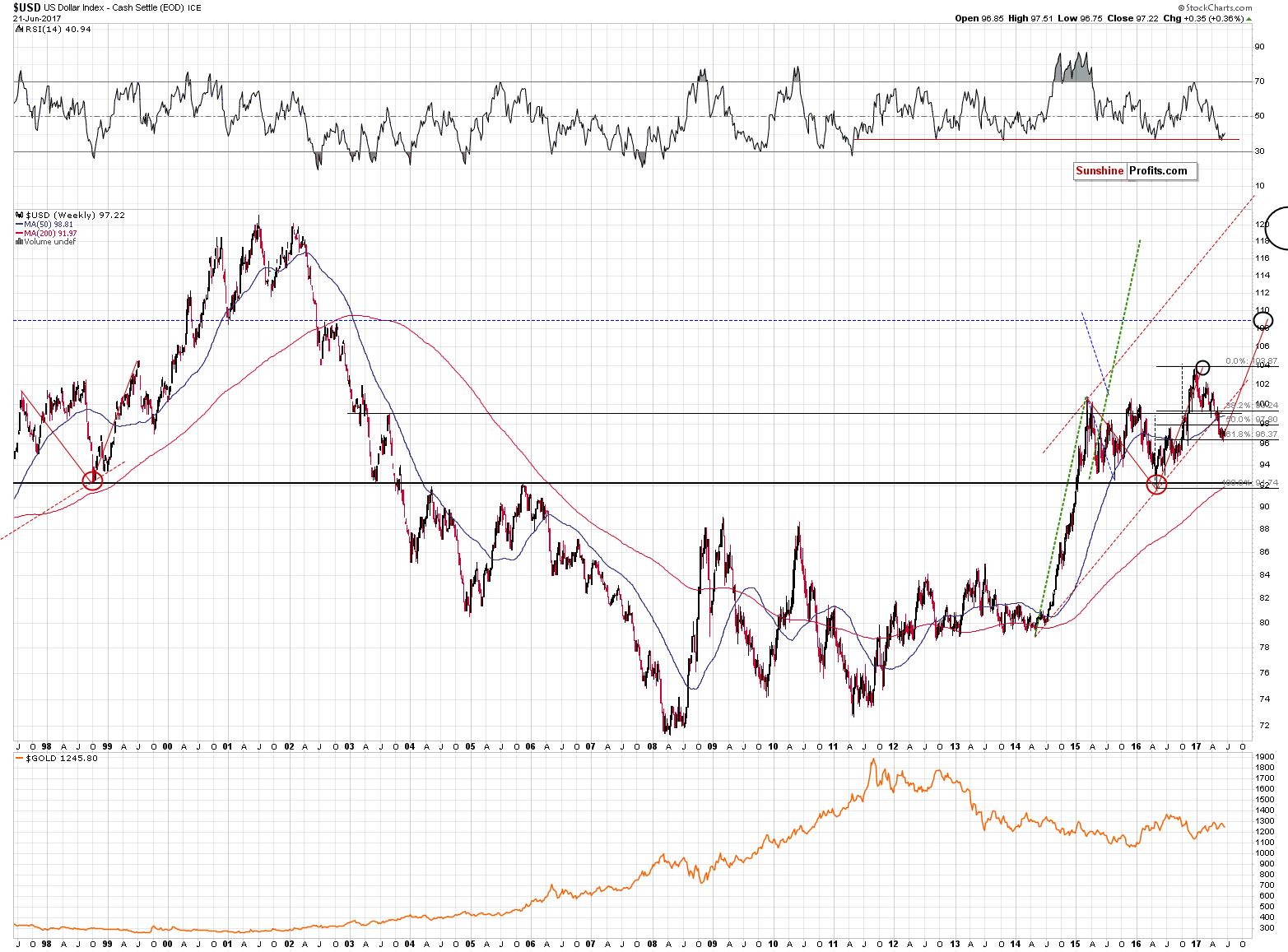 Long-term US Dollar price chart - USD