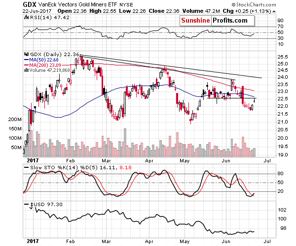 GDX - Market Vectors Gold Miners - Gold mining stocks