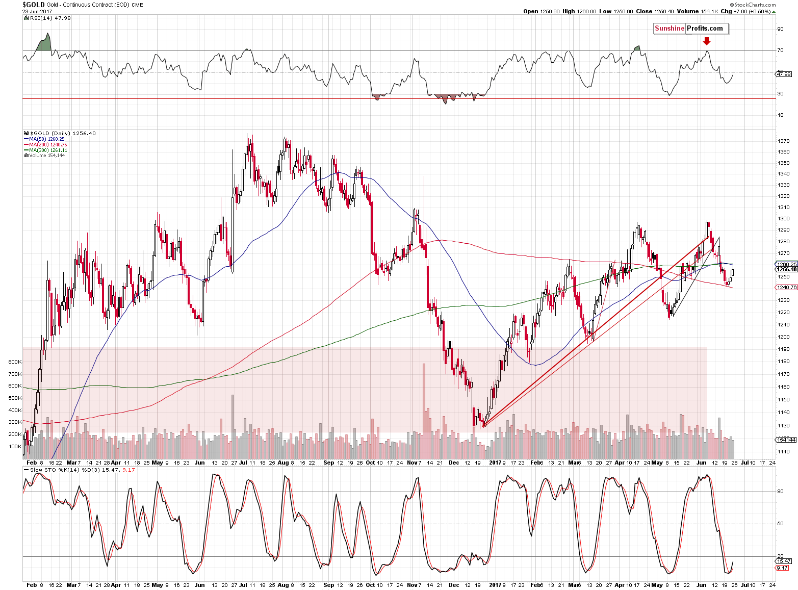 Short-term Gold price chart - Gold spot price