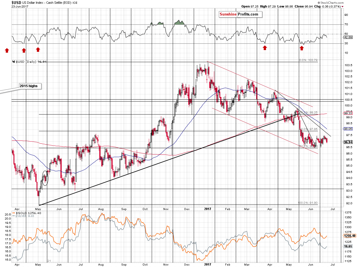 Short-term US Dollar price chart - USD