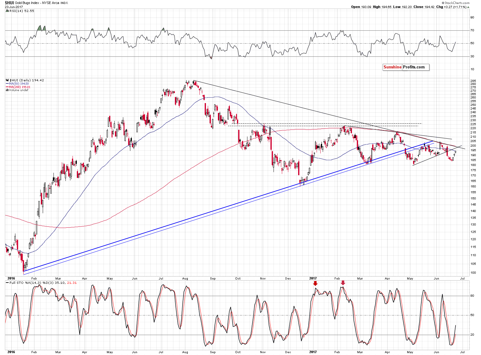 HUI Index chart - Gold Bugs, Mining stocks