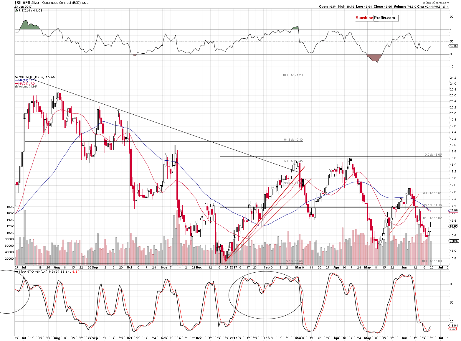 Short-term Silver price chart - Silver spot price