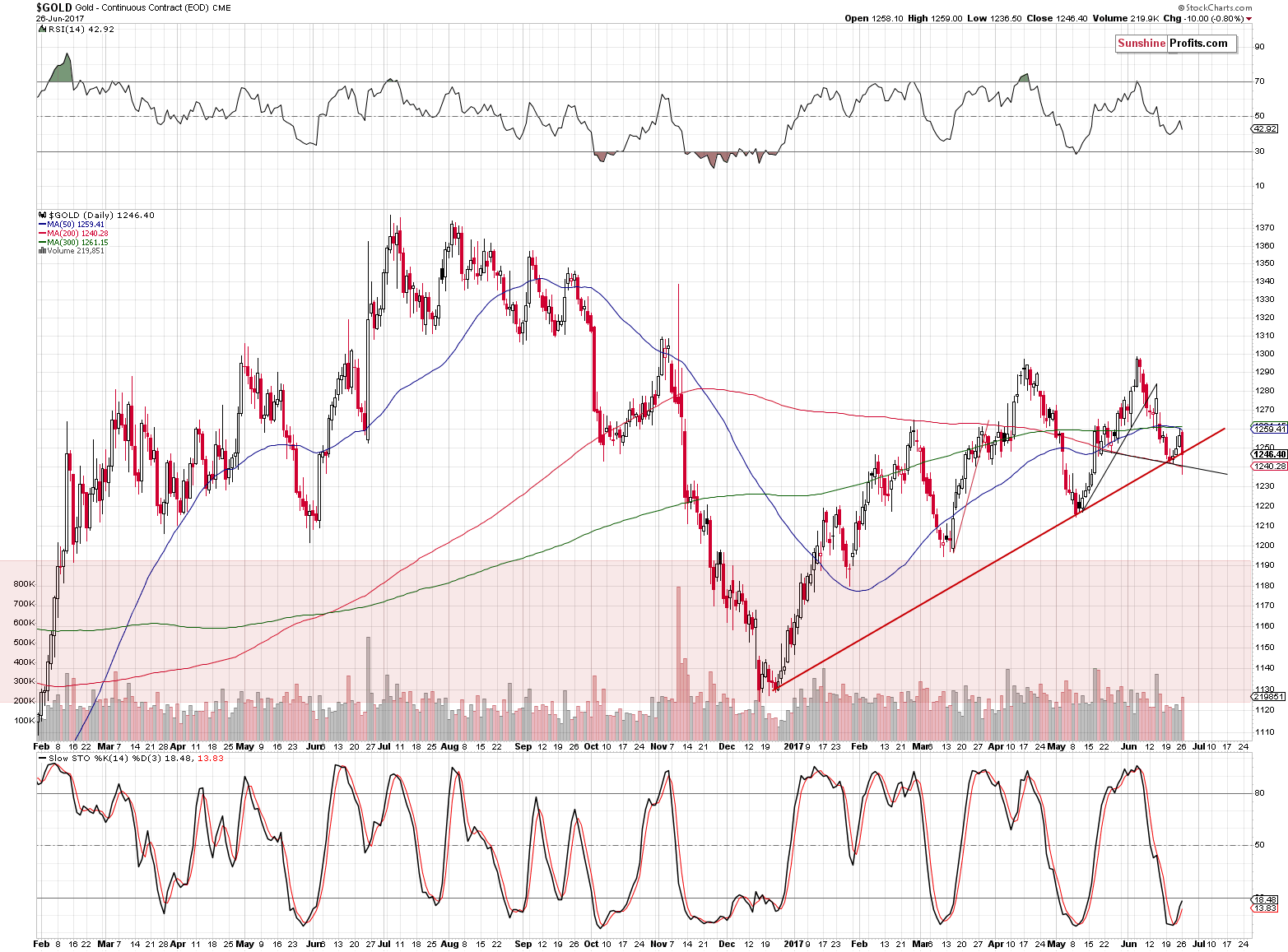 Short-term Gold price chart - Gold spot price