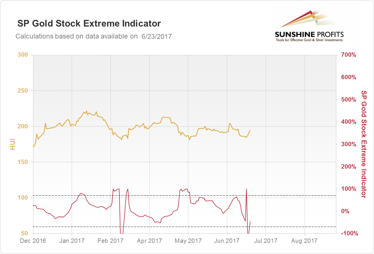 SP Gold Stock Extreme Indicator