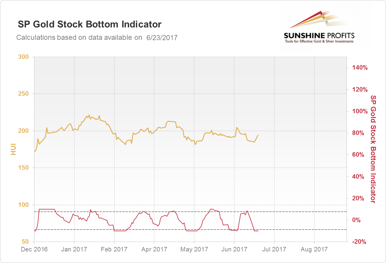 SP Gold Stock Bottom Indicator