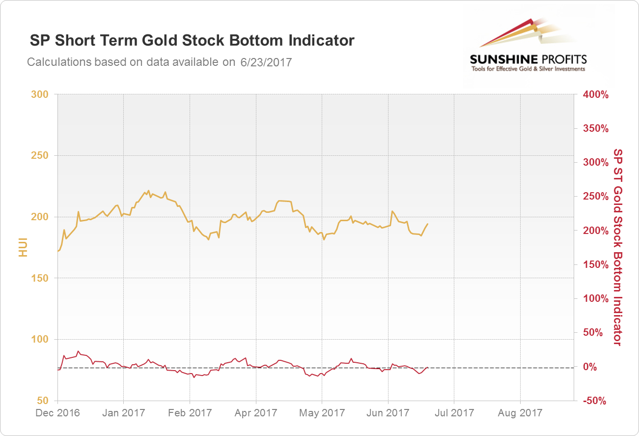 SP Short term Gold Stock Bottom Indicator