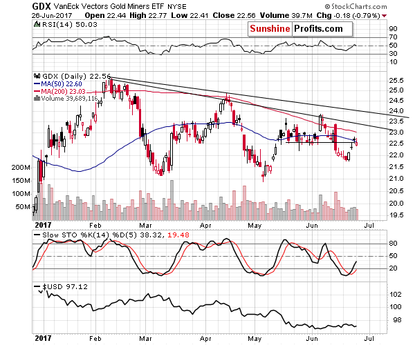 GDX - Market Vectors Gold Miners - Gold mining stocks