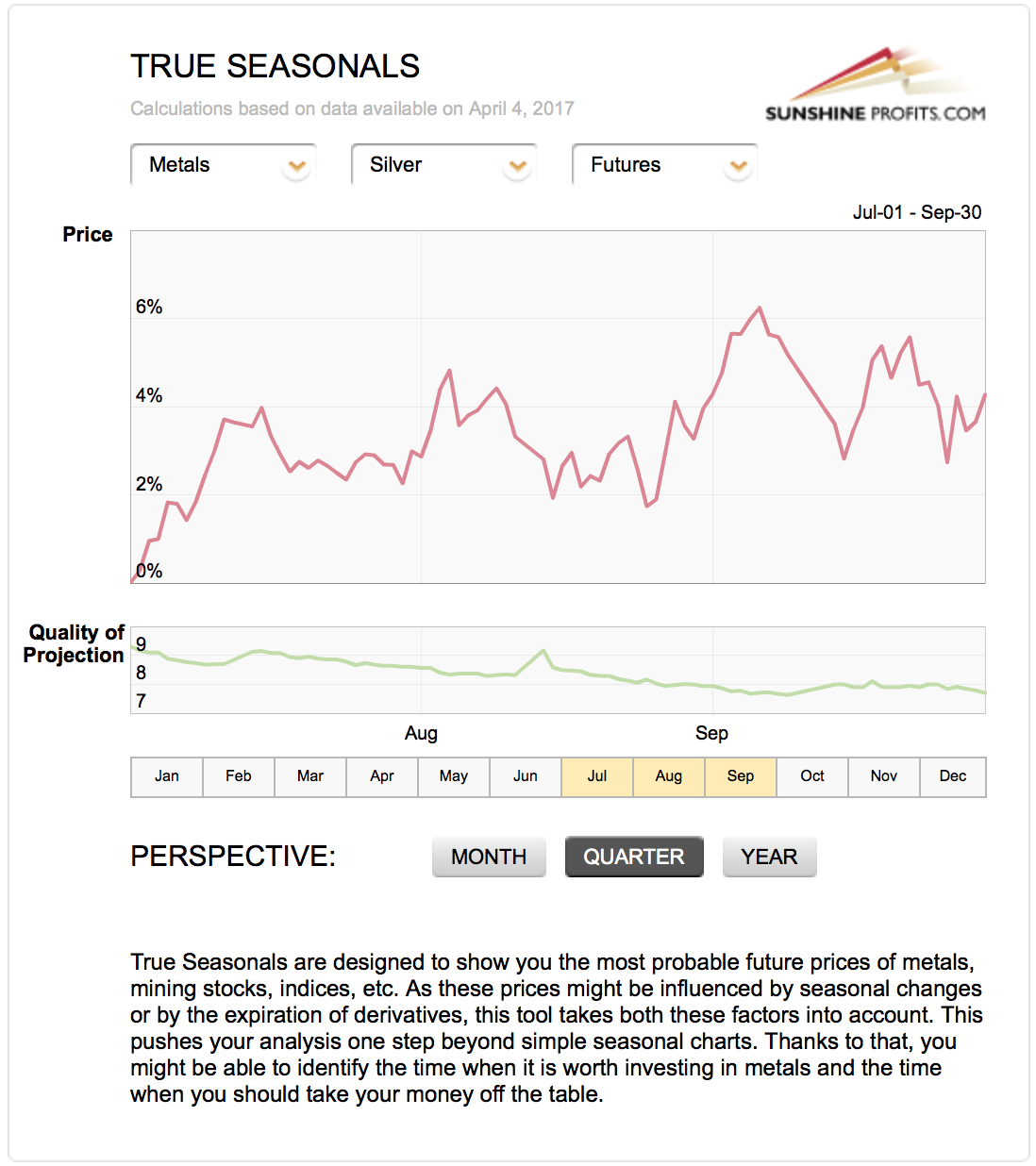 True Seasonal charts for silver
