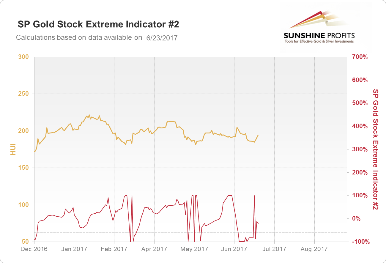 SP Gold Stock Extreme Indicator #2