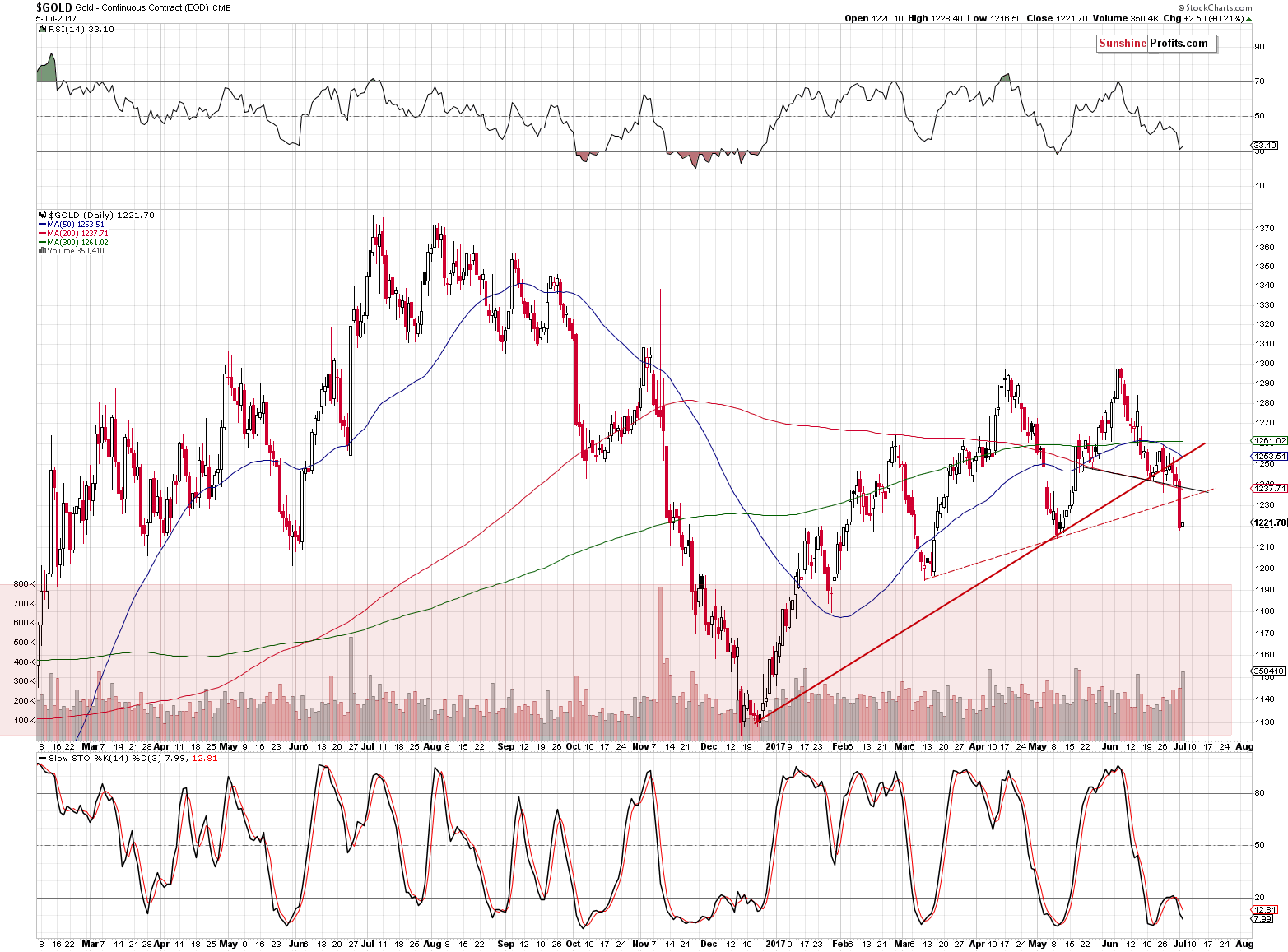 Short-term Gold price chart - Gold spot price
