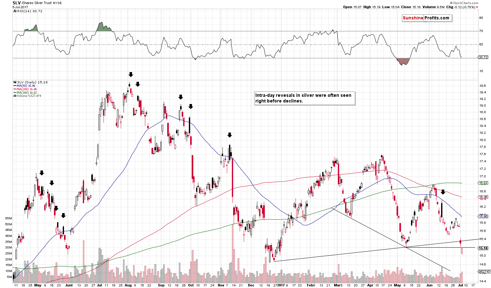 Short-term Silver price chart - SLV ETF - iShares Silver Trust