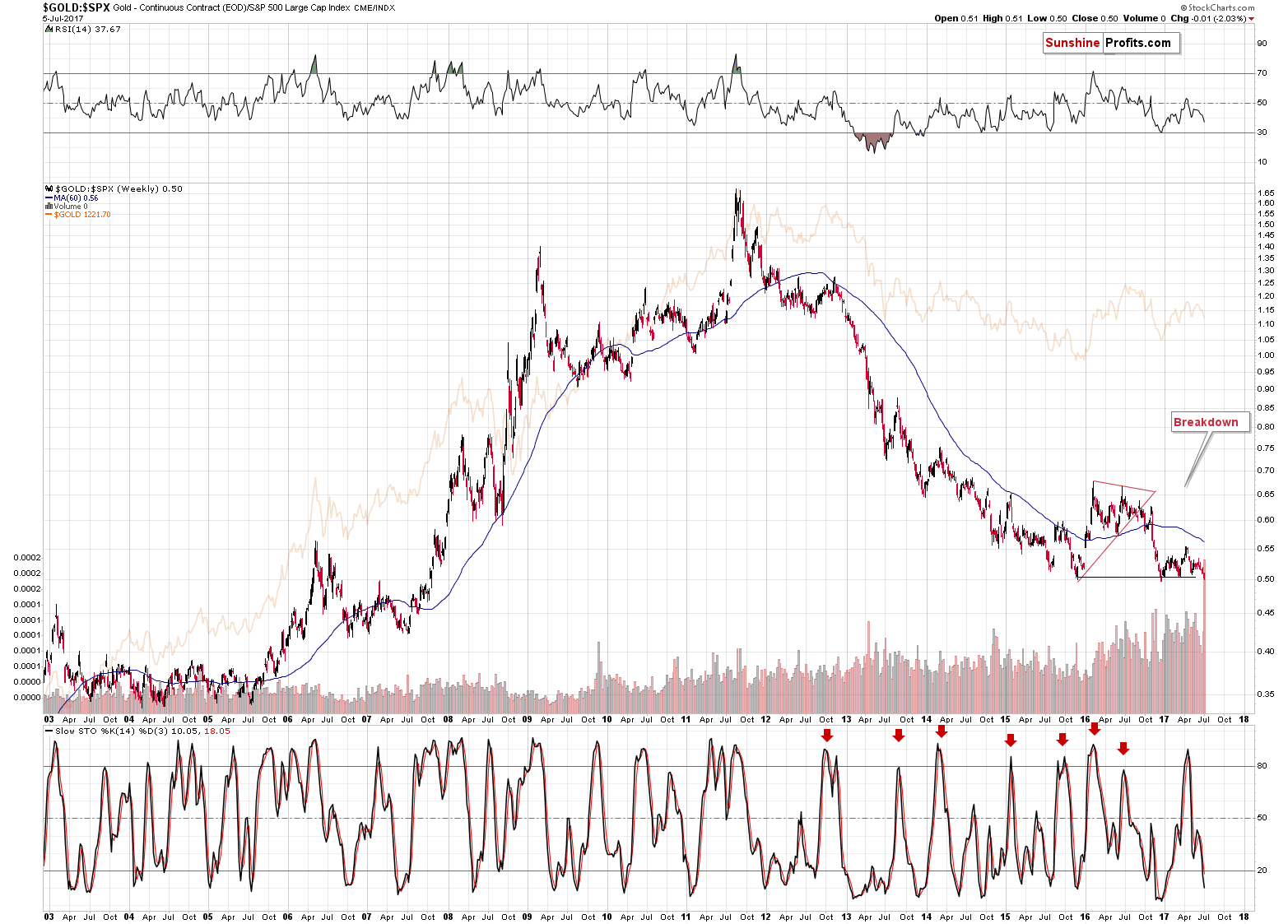 GOLD:SPX - Gold to the general stock market ratio