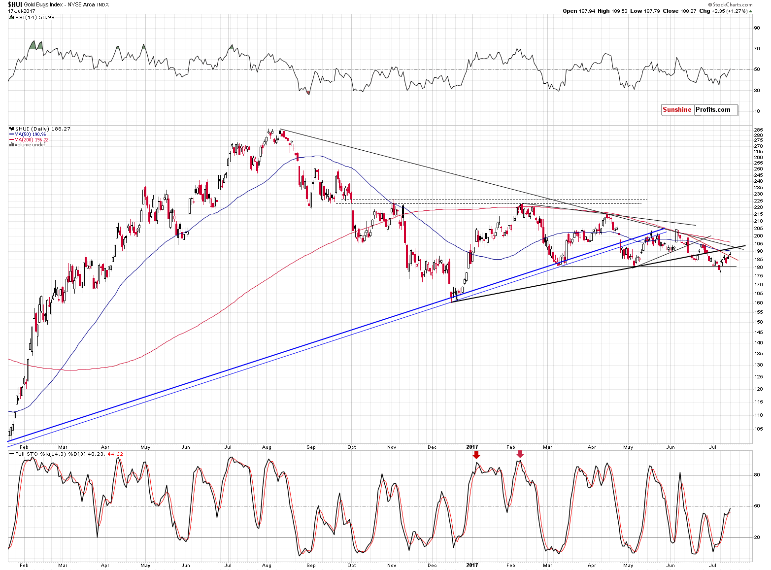 HUI Index chart - Gold Bugs, Mining stocks