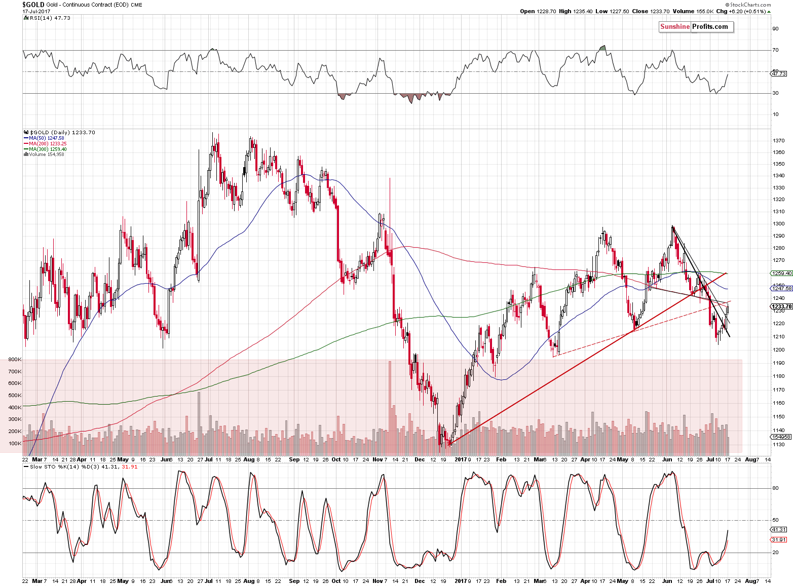 Short-term Gold price chart - Gold spot price