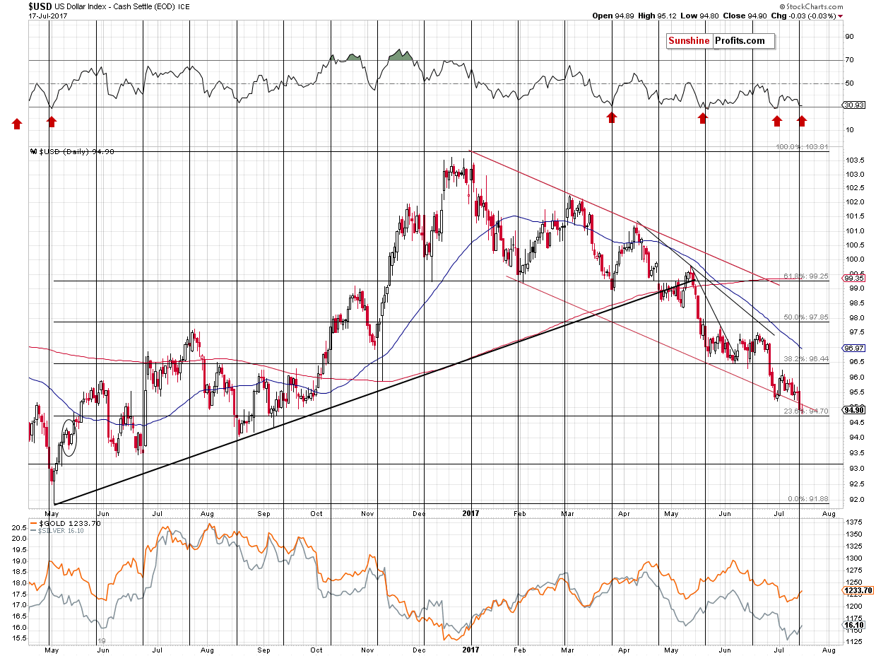 Short-term US Dollar price chart - USD