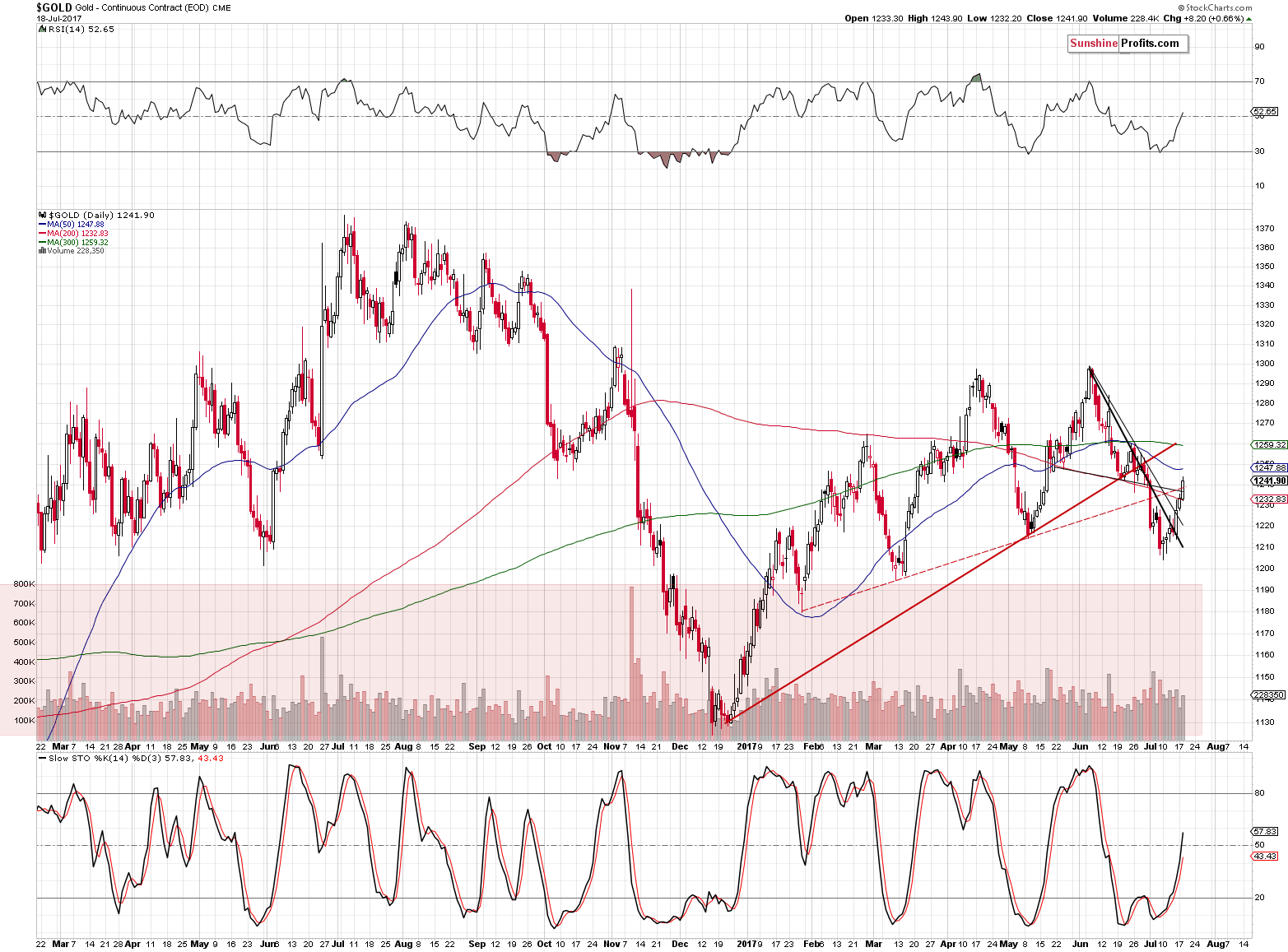 Short-term Gold price chart - Gold spot price