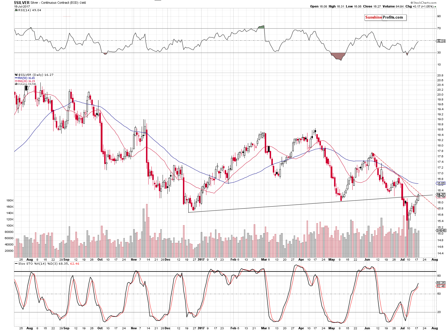 Short-term Silver price chart - Silver spot price