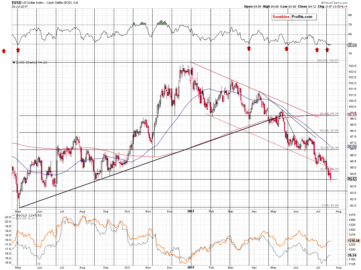 Short-term US Dollar price chart - USD