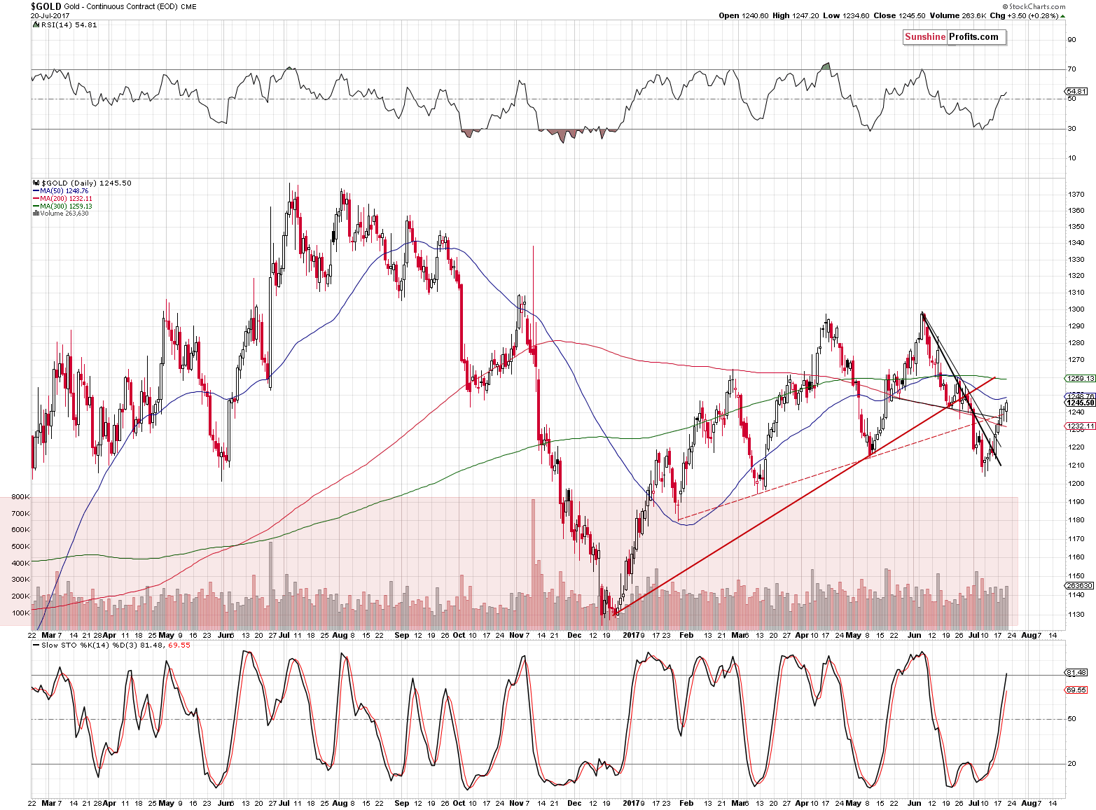 Short-term Gold price chart - Gold spot price