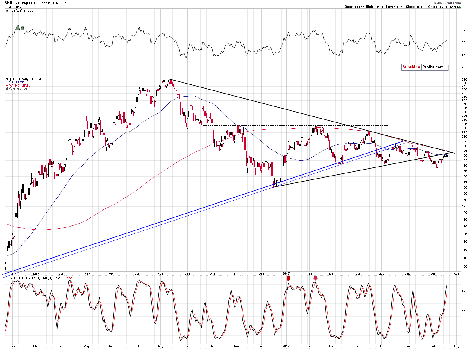 HUI Index chart - Gold Bugs, Mining stocks